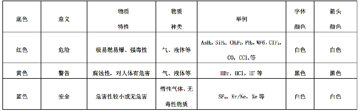 特氣系統(tǒng)管道標(biāo)示